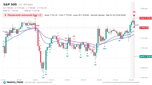 График S&P 500 (SP500), таймфрейм 1 час: медвежий внешний бар ×2 21.10.2026 23:00, вход 7751.35, стоп 7775.6. EMA 20/40, события PANOVQ_TRADE