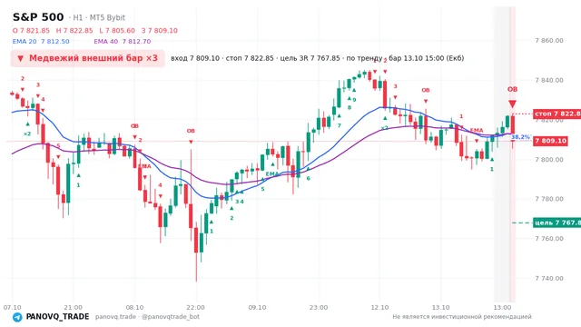 График S&P 500 (SP500), таймфрейм 1 час: медвежий внешний бар ×3 13.10.2026 15:00, вход 7809.1, стоп 7822.85. EMA 20/40, сигналы PANOVQ_TRADE
