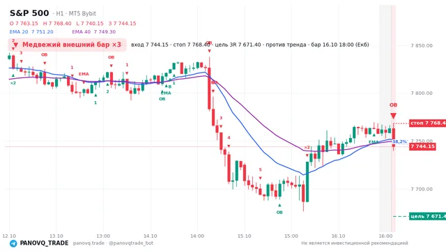 График S&P 500 (SP500), таймфрейм 1 час: медвежий внешний бар ×3 16.10.2026 18:00, вход 7744.15, стоп 7768.4. EMA 20/40, события PANOVQ_TRADE