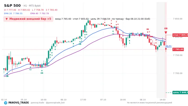 График S&P 500 (SP500), таймфрейм 1 час: медвежий внешний бар ×5 08.10.2026 21:00, вход 7765.4, стоп 7805.02. EMA 20/40, сигналы PANOVQ_TRADE