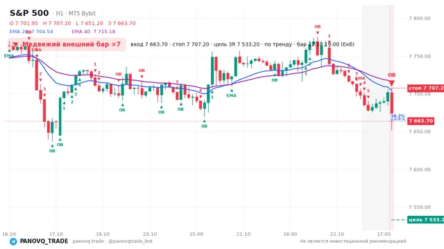График S&P 500 (SP500), таймфрейм 1 час: медвежий внешний бар ×7 22.10.2026 19:00, вход 7663.7, стоп 7707.2. EMA 20/40, события PANOVQ_TRADE
