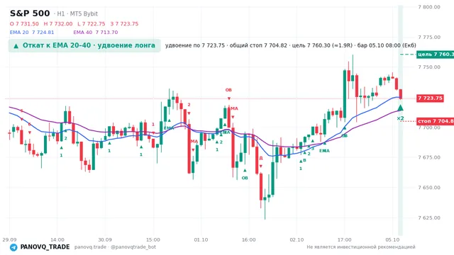 График S&P 500 (SP500), таймфрейм 1 час: откат к ema: удвоение лонга 05.10.2026 08:00, вход 7723.75, стоп 7704.82. EMA 20/40, сигналы PANOVQ_TRADE