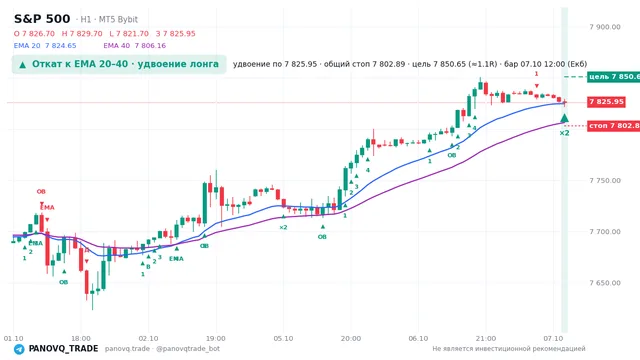 График S&P 500 (SP500), таймфрейм 1 час: откат к ema: удвоение лонга 07.10.2026 12:00, вход 7825.95, стоп 7802.89. EMA 20/40, сигналы PANOVQ_TRADE