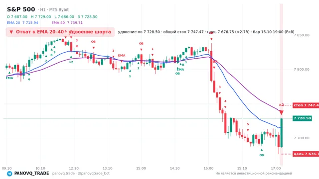 График S&P 500 (SP500), таймфрейм 1 час: откат к ema вниз 15.10.2026 19:00, вход 7728.5, стоп 7747.47. EMA 20/40, события PANOVQ_TRADE