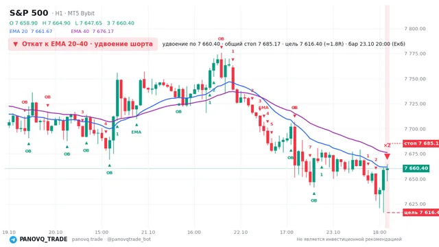 График S&P 500 (SP500), таймфрейм 1 час: откат к ema вниз 23.10.2026 20:00, вход 7660.4, стоп 7685.17. EMA 20/40, события PANOVQ_TRADE