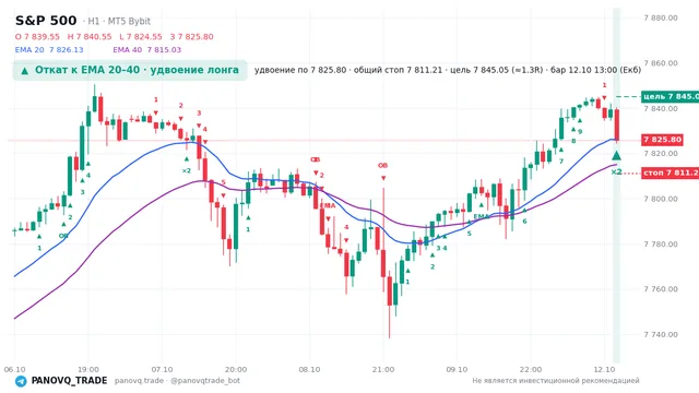 График S&P 500 (SP500), таймфрейм 1 час: откат к ema вверх 12.10.2026 13:00, вход 7825.8, стоп 7811.21. EMA 20/40, сигналы PANOVQ_TRADE