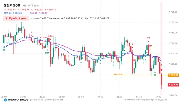 График S&P 500 (SP500), таймфрейм 1 час: пробой дна 01.10.2026 19:00, уровень 7658.55 → закрытие 7639.7. EMA 20/40, сигналы PANOVQ_TRADE