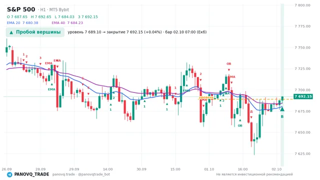 График S&P 500 (SP500), таймфрейм 1 час: пробой вершины 02.10.2026 07:00, уровень 7689.1 → закрытие 7692.15. EMA 20/40, сигналы PANOVQ_TRADE