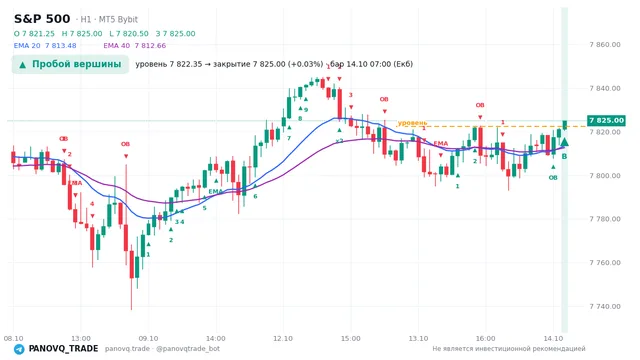 График S&P 500 (SP500), таймфрейм 1 час: пробой вершины 14.10.2026 07:00, уровень 7822.35 → закрытие 7825. EMA 20/40, сигналы PANOVQ_TRADE