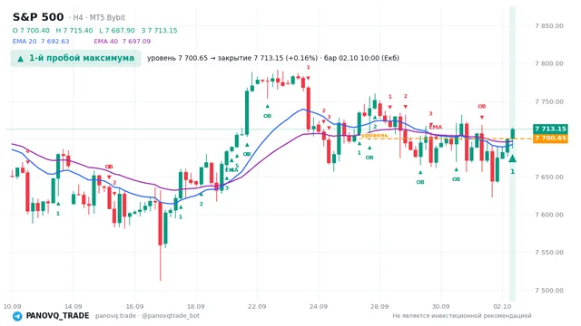График S&P 500 (SP500), таймфрейм 4 часа: 1-й пробой максимума 02.10.2026 10:00, уровень 7700.65 → закрытие 7713.15. EMA 20/40, сигналы PANOVQ_TRADE