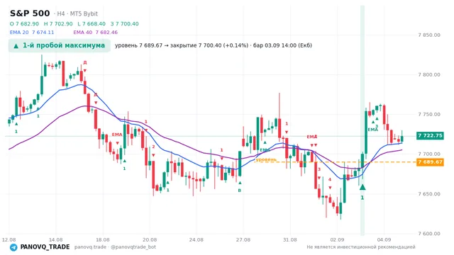 График S&P 500 (SP500), таймфрейм 4 часа: 1-й пробой максимума 03.09.2026 14:00, уровень 7689.67 → закрытие 7700.4. EMA 20/40, сигналы PANOVQ_TRADE
