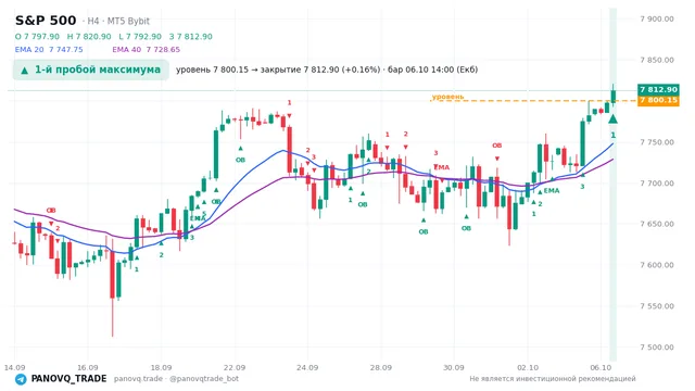 График S&P 500 (SP500), таймфрейм 4 часа: 1-й пробой максимума 06.10.2026 14:00, уровень 7800.15 → закрытие 7812.9. EMA 20/40, сигналы PANOVQ_TRADE