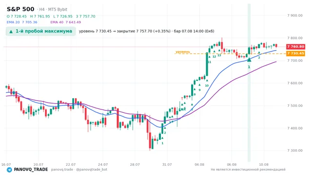 График S&P 500 (SP500), таймфрейм 4 часа: 1-й пробой максимума 07.08.2026 14:00, уровень 7730.45 → закрытие 7757.7. EMA 20/40, сигналы PANOVQ_TRADE