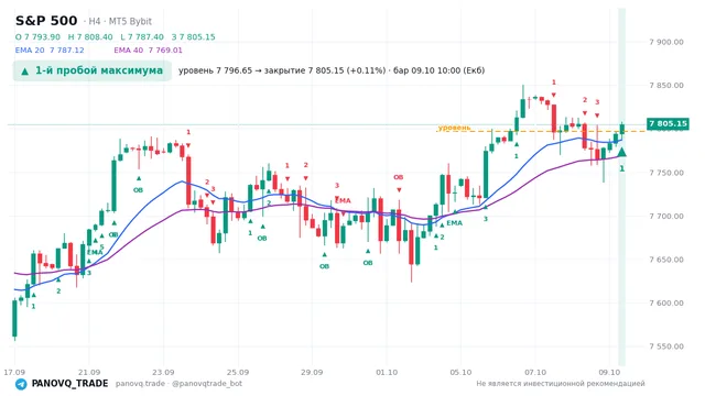 График S&P 500 (SP500), таймфрейм 4 часа: 1-й пробой максимума 09.10.2026 10:00, уровень 7796.65 → закрытие 7805.15. EMA 20/40, сигналы PANOVQ_TRADE