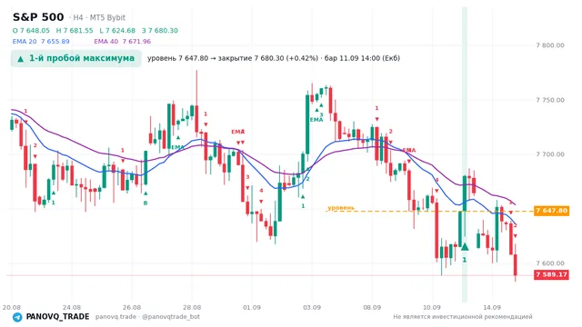 График S&P 500 (SP500), таймфрейм 4 часа: 1-й пробой максимума 11.09.2026 14:00, уровень 7647.8 → закрытие 7680.3. EMA 20/40, сигналы PANOVQ_TRADE