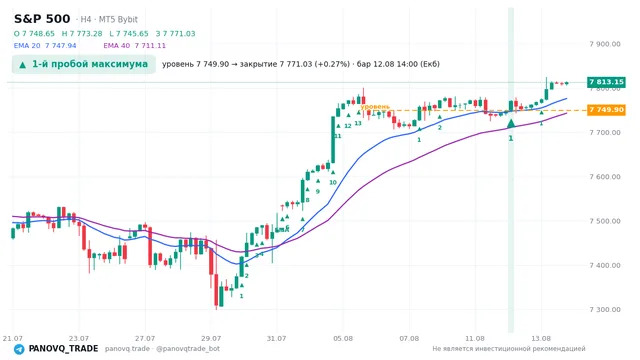 График S&P 500 (SP500), таймфрейм 4 часа: 1-й пробой максимума 12.08.2026 14:00, уровень 7749.9 → закрытие 7771.03. EMA 20/40, сигналы PANOVQ_TRADE