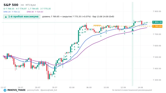 График S&P 500 (SP500), таймфрейм 4 часа: 1-й пробой максимума 13.08.2026 14:00, уровень 7769.85 → закрытие 7775.35. EMA 20/40, сигналы PANOVQ_TRADE