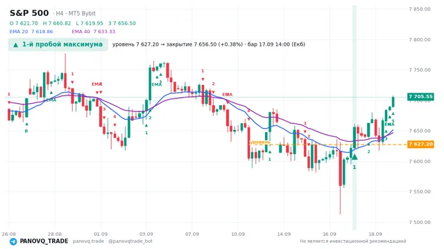 График S&P 500 (SP500), таймфрейм 4 часа: 1-й пробой максимума 17.09.2026 14:00, уровень 7627.2 → закрытие 7656.5. EMA 20/40, сигналы PANOVQ_TRADE