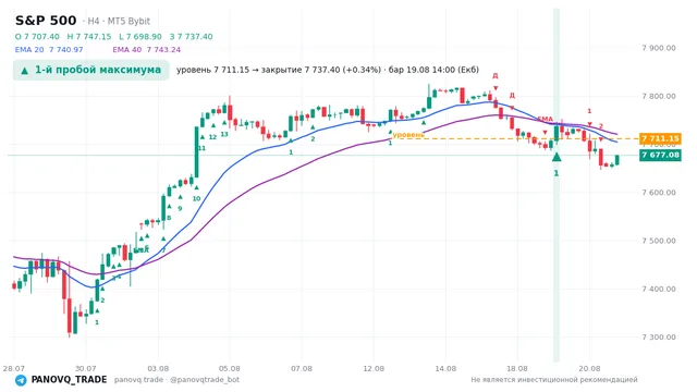 График S&P 500 (SP500), таймфрейм 4 часа: 1-й пробой максимума 19.08.2026 14:00, уровень 7711.15 → закрытие 7737.4. EMA 20/40, сигналы PANOVQ_TRADE