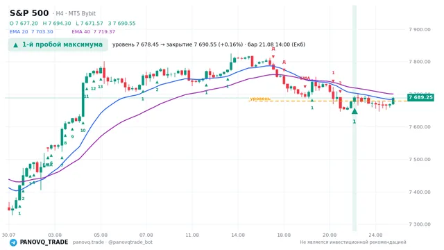 График S&P 500 (SP500), таймфрейм 4 часа: 1-й пробой максимума 21.08.2026 14:00, уровень 7678.45 → закрытие 7690.55. EMA 20/40, сигналы PANOVQ_TRADE