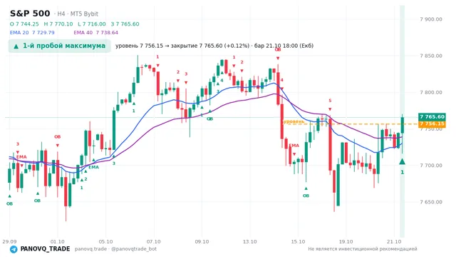 График S&P 500 (SP500), таймфрейм 4 часа: 1-й пробой максимума 21.10.2026 18:00, уровень 7756.15 → закрытие 7765.6. EMA 20/40, события PANOVQ_TRADE