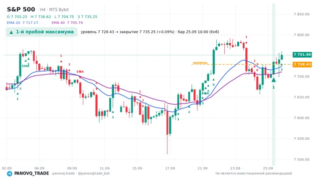 График S&P 500 (SP500), таймфрейм 4 часа: 1-й пробой максимума 25.09.2026 10:00, уровень 7728.43 → закрытие 7735.25. EMA 20/40, сигналы PANOVQ_TRADE
