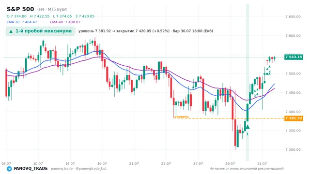 График S&P 500 (SP500), таймфрейм 4 часа: 1-й пробой максимума 30.07.2026 18:00, уровень 7381.92 → закрытие 7420.05. EMA 20/40, сигналы PANOVQ_TRADE