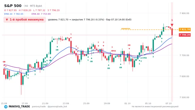 График S&P 500 (SP500), таймфрейм 4 часа: 1-й пробой минимума 07.10.2026 14:00, уровень 7821.7 → закрытие 7796.2. EMA 20/40, сигналы PANOVQ_TRADE