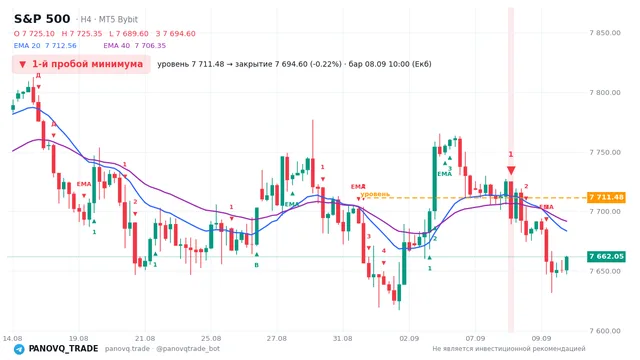 График S&P 500 (SP500), таймфрейм 4 часа: 1-й пробой минимума 08.09.2026 10:00, уровень 7711.48 → закрытие 7694.6. EMA 20/40, сигналы PANOVQ_TRADE