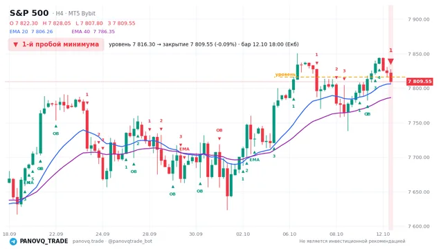 График S&P 500 (SP500), таймфрейм 4 часа: 1-й пробой минимума 12.10.2026 18:00, уровень 7816.3 → закрытие 7809.55. EMA 20/40, сигналы PANOVQ_TRADE