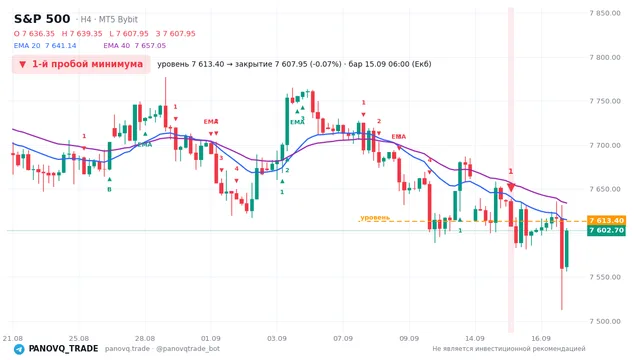График S&P 500 (SP500), таймфрейм 4 часа: 1-й пробой минимума 15.09.2026 06:00, уровень 7613.4 → закрытие 7607.95. EMA 20/40, сигналы PANOVQ_TRADE