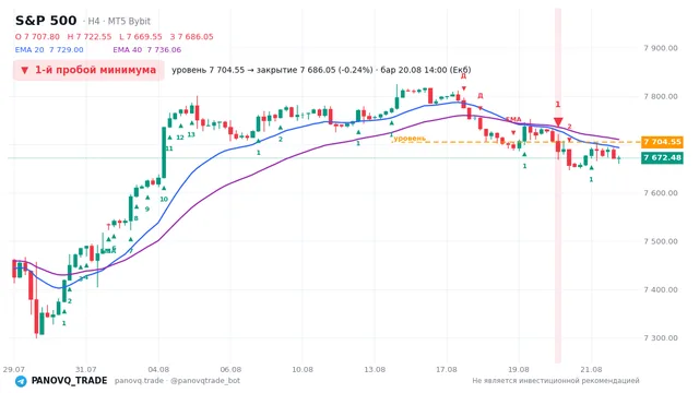 График S&P 500 (SP500), таймфрейм 4 часа: 1-й пробой минимума 20.08.2026 14:00, уровень 7704.55 → закрытие 7686.05. EMA 20/40, сигналы PANOVQ_TRADE