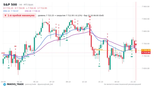 График S&P 500 (SP500), таймфрейм 4 часа: 1-й пробой минимума 22.10.2026 06:00, уровень 7722.25 → закрытие 7712.95. EMA 20/40, события PANOVQ_TRADE