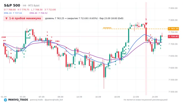 График S&P 500 (SP500), таймфрейм 4 часа: 1-й пробой минимума 23.09.2026 18:00, уровень 7763.25 → закрытие 7713. EMA 20/40, сигналы PANOVQ_TRADE