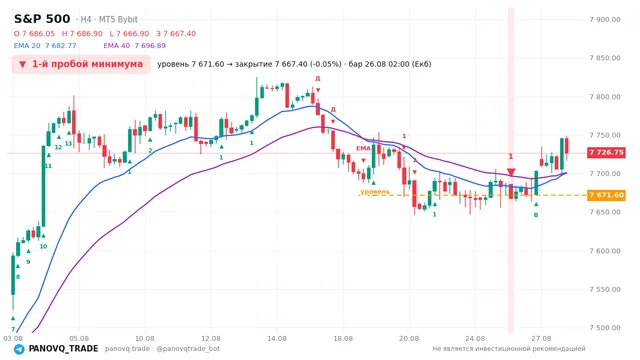 График S&P 500 (SP500), таймфрейм 4 часа: 1-й пробой минимума 26.08.2026 02:00, уровень 7671.6 → закрытие 7667.4. EMA 20/40, сигналы PANOVQ_TRADE