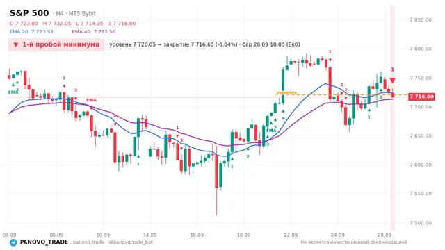 График S&P 500 (SP500), таймфрейм 4 часа: 1-й пробой минимума 28.09.2026 10:00, уровень 7720.05 → закрытие 7716.6. EMA 20/40, сигналы PANOVQ_TRADE