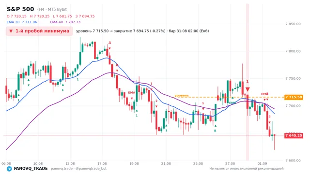 График S&P 500 (SP500), таймфрейм 4 часа: 1-й пробой минимума 31.08.2026 02:00, уровень 7715.5 → закрытие 7694.75. EMA 20/40, сигналы PANOVQ_TRADE