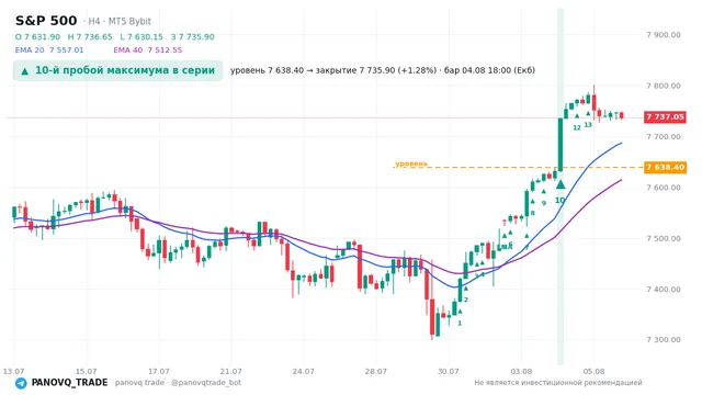 График S&P 500 (SP500), таймфрейм 4 часа: 10-й пробой максимума в серии 04.08.2026 18:00, уровень 7638.4 → закрытие 7735.9. EMA 20/40, сигналы PANOVQ_TRADE