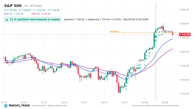 График S&P 500 (SP500), таймфрейм 4 часа: 11-й пробой максимума в серии 04.08.2026 22:00, уровень 7736.65 → закрытие 7754.45. EMA 20/40, сигналы PANOVQ_TRADE