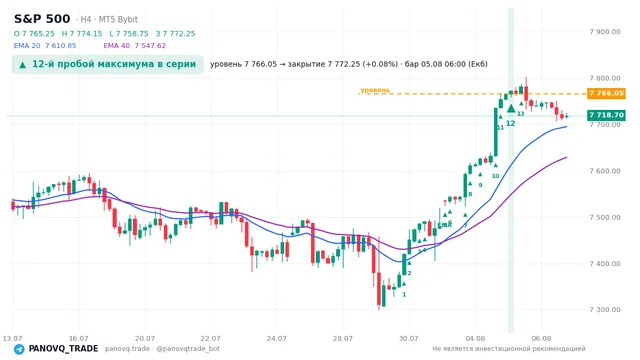 График S&P 500 (SP500), таймфрейм 4 часа: 12-й пробой максимума в серии 05.08.2026 06:00, уровень 7766.05 → закрытие 7772.25. EMA 20/40, сигналы PANOVQ_TRADE