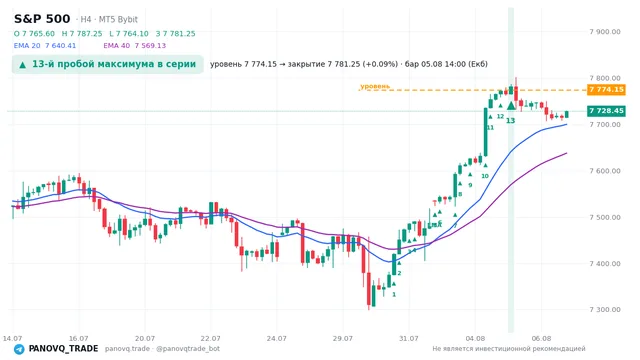 График S&P 500 (SP500), таймфрейм 4 часа: 13-й пробой максимума в серии 05.08.2026 14:00, уровень 7774.15 → закрытие 7781.25. EMA 20/40, сигналы PANOVQ_TRADE