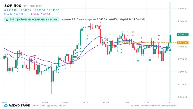 График S&P 500 (SP500), таймфрейм 4 часа: 2-й пробой максимума в серии 02.10.2026 14:00, уровень 7715.4 → закрытие 7747.3. EMA 20/40, сигналы PANOVQ_TRADE