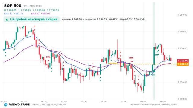 График S&P 500 (SP500), таймфрейм 4 часа: 2-й пробой максимума в серии 03.09.2026 18:00, уровень 7702.9 → закрытие 7754.15. EMA 20/40, сигналы PANOVQ_TRADE
