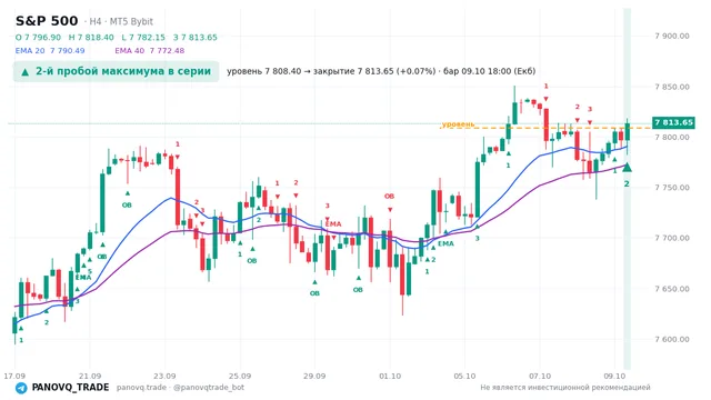 График S&P 500 (SP500), таймфрейм 4 часа: 2-й пробой максимума в серии 09.10.2026 18:00, уровень 7808.4 → закрытие 7813.65. EMA 20/40, сигналы PANOVQ_TRADE