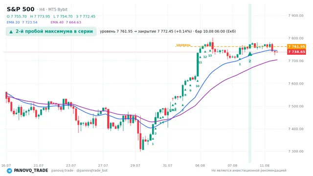 График S&P 500 (SP500), таймфрейм 4 часа: 2-й пробой максимума в серии 10.08.2026 06:00, уровень 7761.95 → закрытие 7772.45. EMA 20/40, сигналы PANOVQ_TRADE