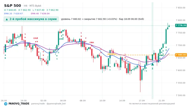 График S&P 500 (SP500), таймфрейм 4 часа: 2-й пробой максимума в серии 18.09.2026 06:00, уровень 7660.82 → закрытие 7662.9. EMA 20/40, сигналы PANOVQ_TRADE
