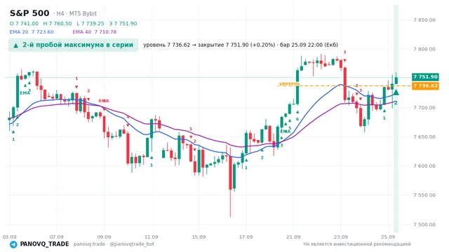 График S&P 500 (SP500), таймфрейм 4 часа: 2-й пробой максимума в серии 25.09.2026 22:00, уровень 7736.62 → закрытие 7751.9. EMA 20/40, сигналы PANOVQ_TRADE