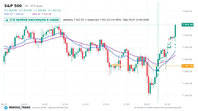 График S&P 500 (SP500), таймфрейм 4 часа: 2-й пробой максимума в серии 30.07.2026 22:00, уровень 7422.55 → закрытие 7451.1. EMA 20/40, сигналы PANOVQ_TRADE