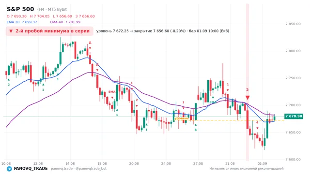 График S&P 500 (SP500), таймфрейм 4 часа: 2-й пробой минимума в серии 01.09.2026 10:00, уровень 7672.25 → закрытие 7656.6. EMA 20/40, сигналы PANOVQ_TRADE