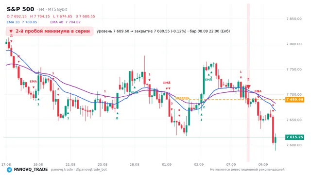 График S&P 500 (SP500), таймфрейм 4 часа: 2-й пробой минимума в серии 08.09.2026 22:00, уровень 7689.6 → закрытие 7680.55. EMA 20/40, сигналы PANOVQ_TRADE